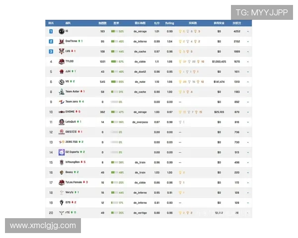 CSGO最新速度排行榜揭晓IG战队荣登第五名引发热议 CSGO最新速度排行榜揭晓IG战队荣登第五名引发热议